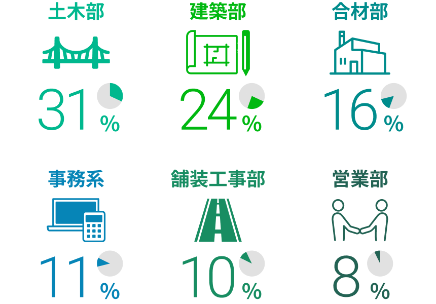部署別の人員割合