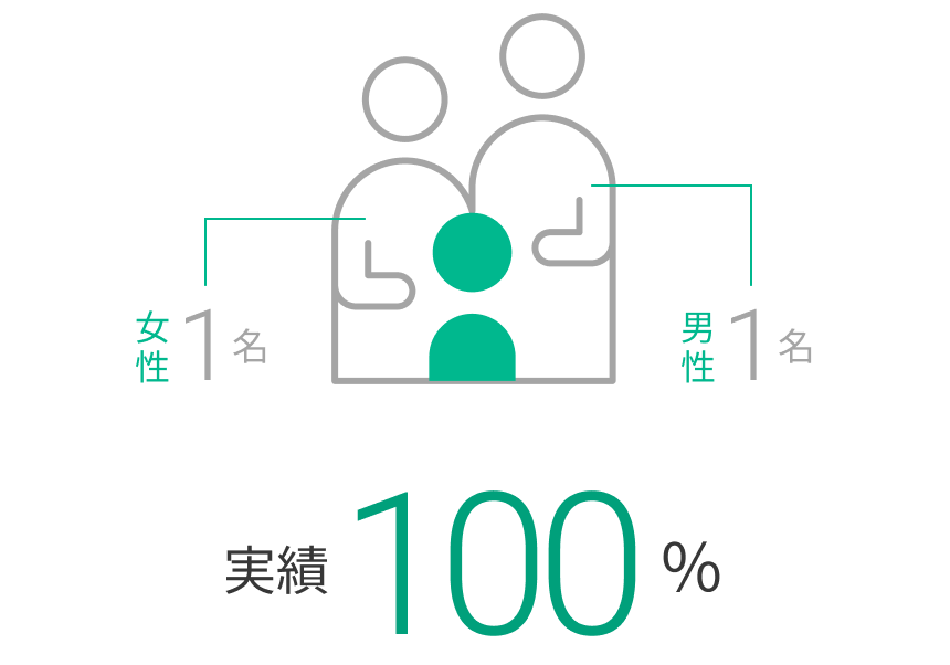 育児休暇取得率